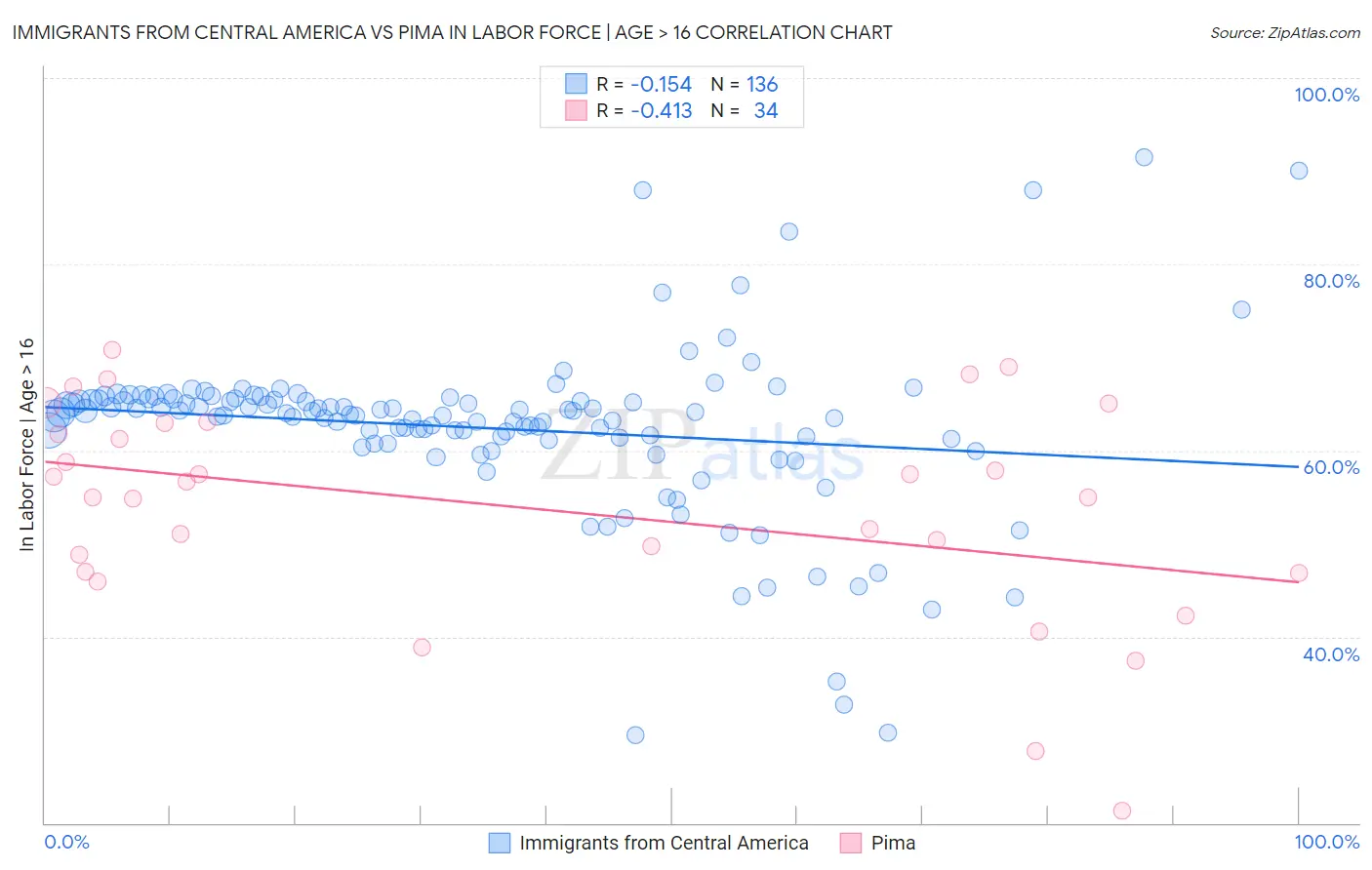 Immigrants from Central America vs Pima In Labor Force | Age > 16