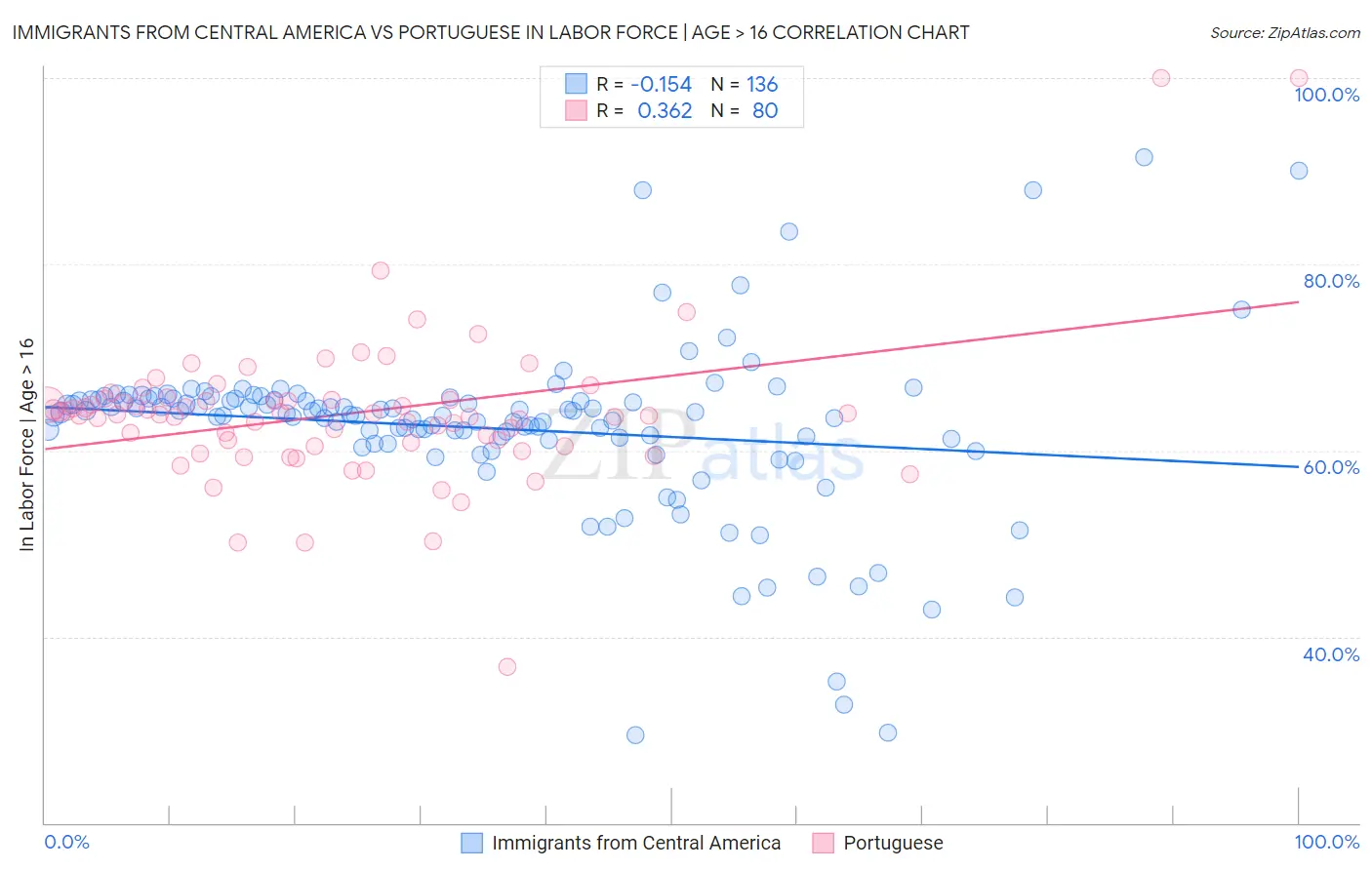 Immigrants from Central America vs Portuguese In Labor Force | Age > 16