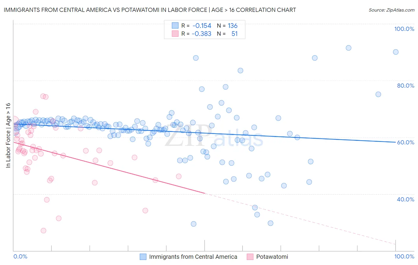 Immigrants from Central America vs Potawatomi In Labor Force | Age > 16