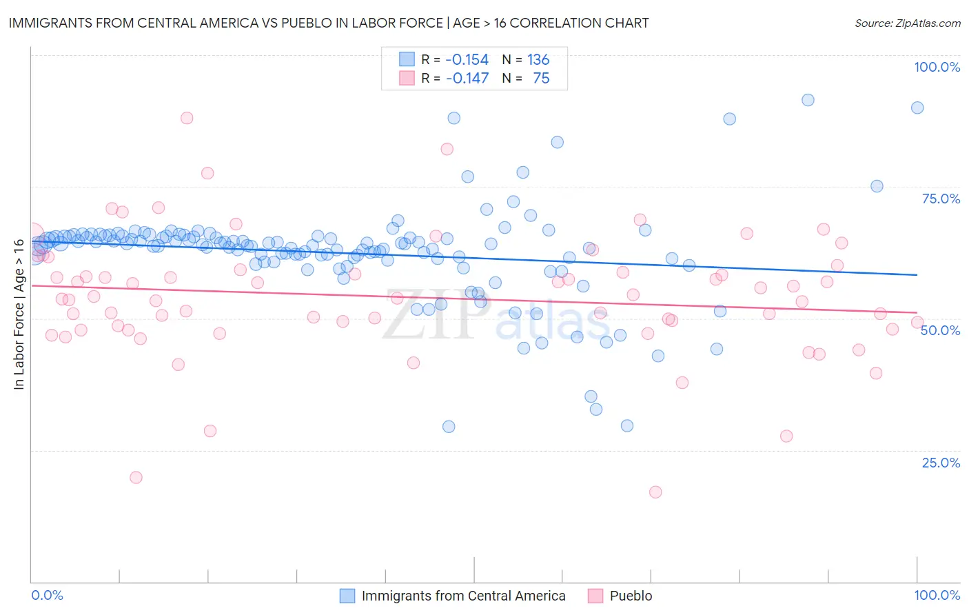 Immigrants from Central America vs Pueblo In Labor Force | Age > 16