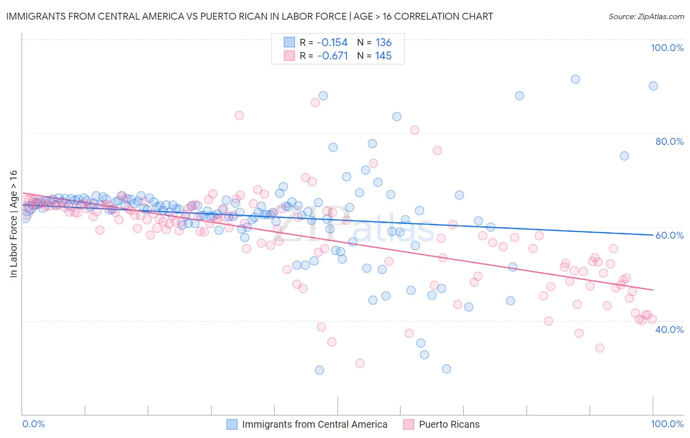 Immigrants from Central America vs Puerto Rican In Labor Force | Age > 16