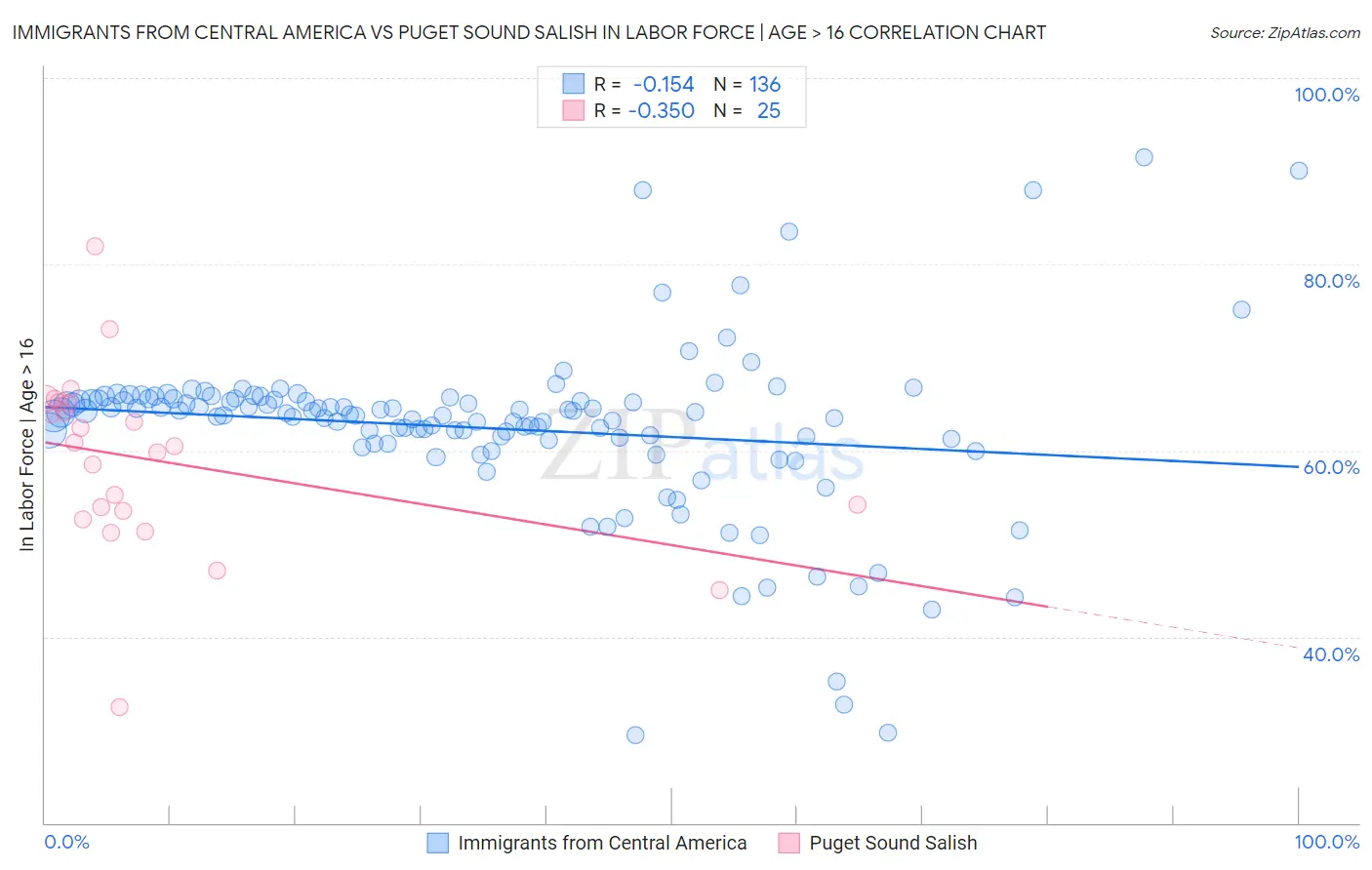Immigrants from Central America vs Puget Sound Salish In Labor Force | Age > 16