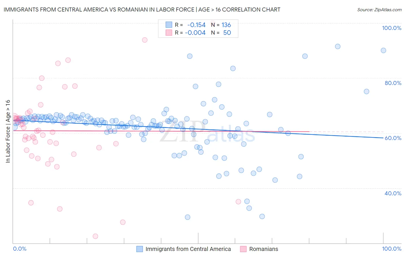 Immigrants from Central America vs Romanian In Labor Force | Age > 16