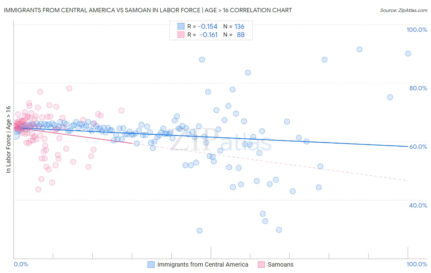 Immigrants from Central America vs Samoan In Labor Force | Age > 16