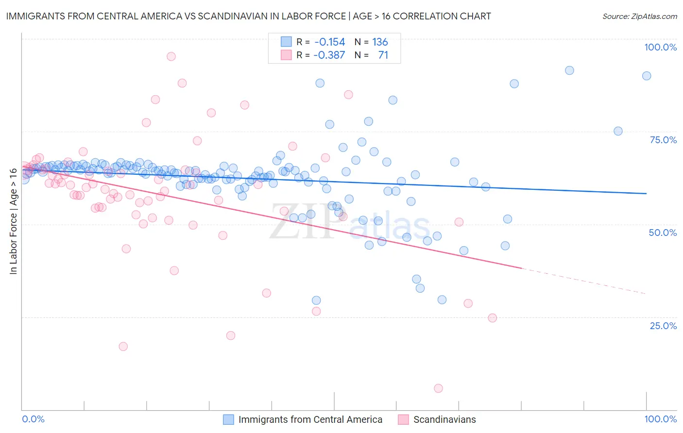 Immigrants from Central America vs Scandinavian In Labor Force | Age > 16
