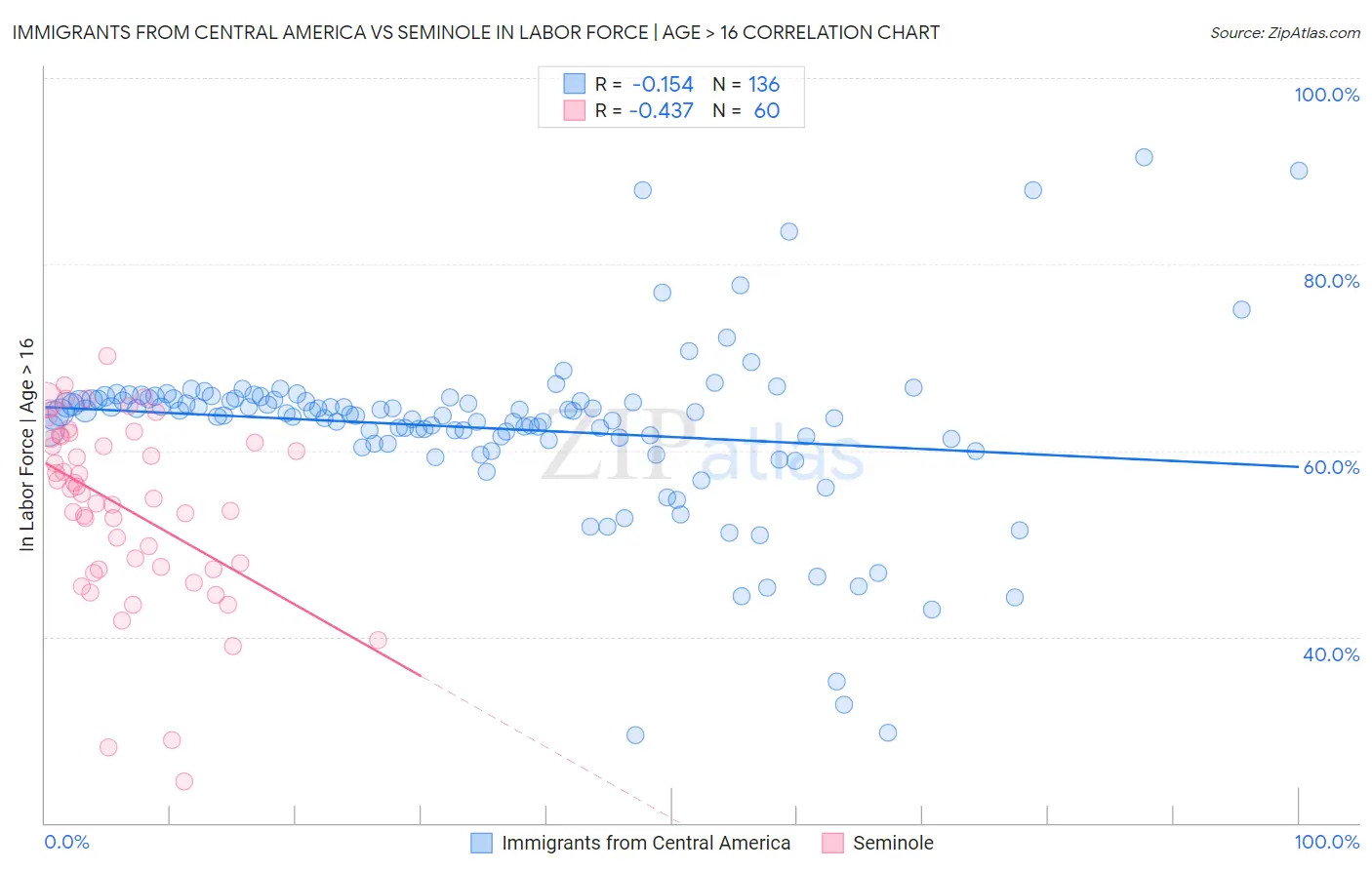 Immigrants from Central America vs Seminole In Labor Force | Age > 16