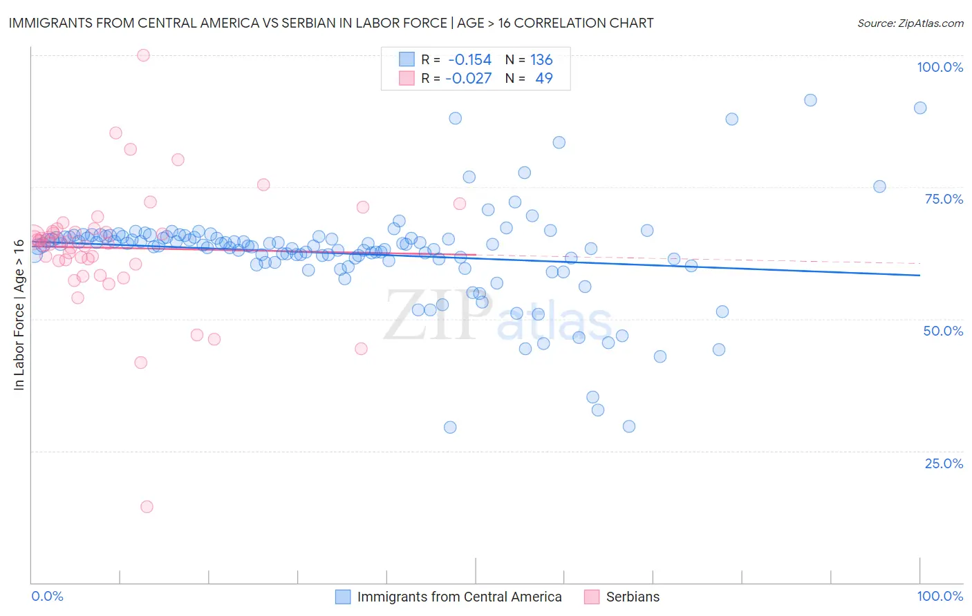 Immigrants from Central America vs Serbian In Labor Force | Age > 16