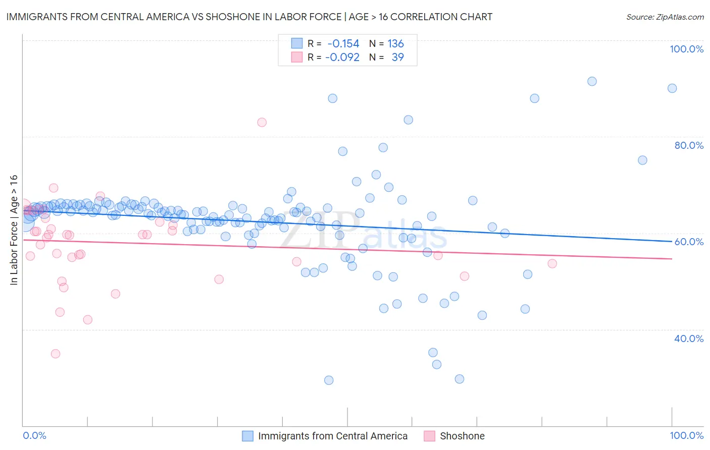 Immigrants from Central America vs Shoshone In Labor Force | Age > 16