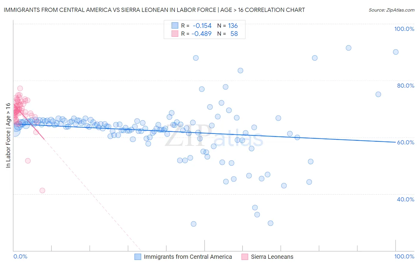 Immigrants from Central America vs Sierra Leonean In Labor Force | Age > 16