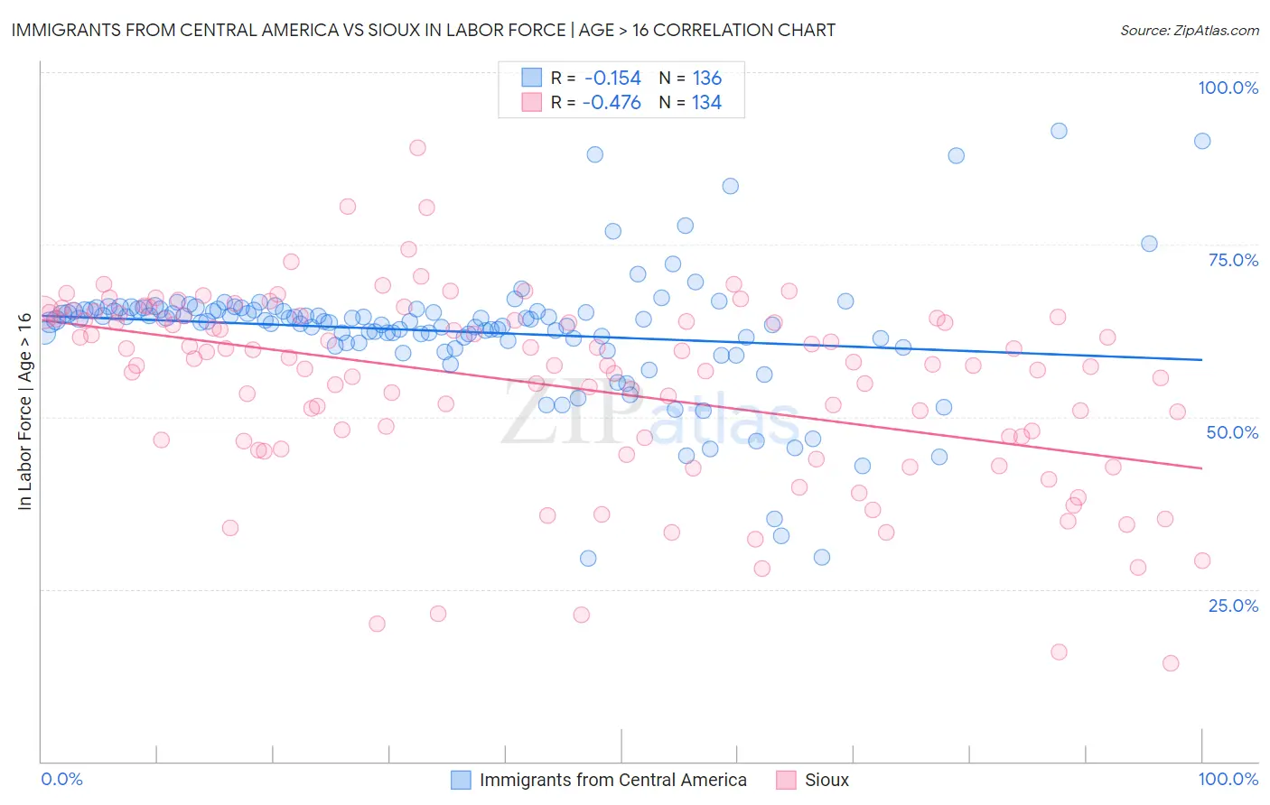 Immigrants from Central America vs Sioux In Labor Force | Age > 16