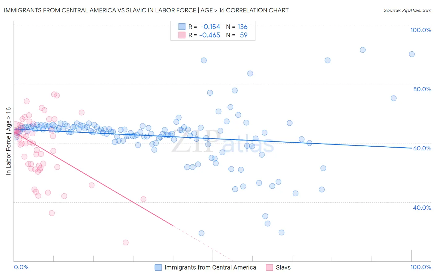 Immigrants from Central America vs Slavic In Labor Force | Age > 16