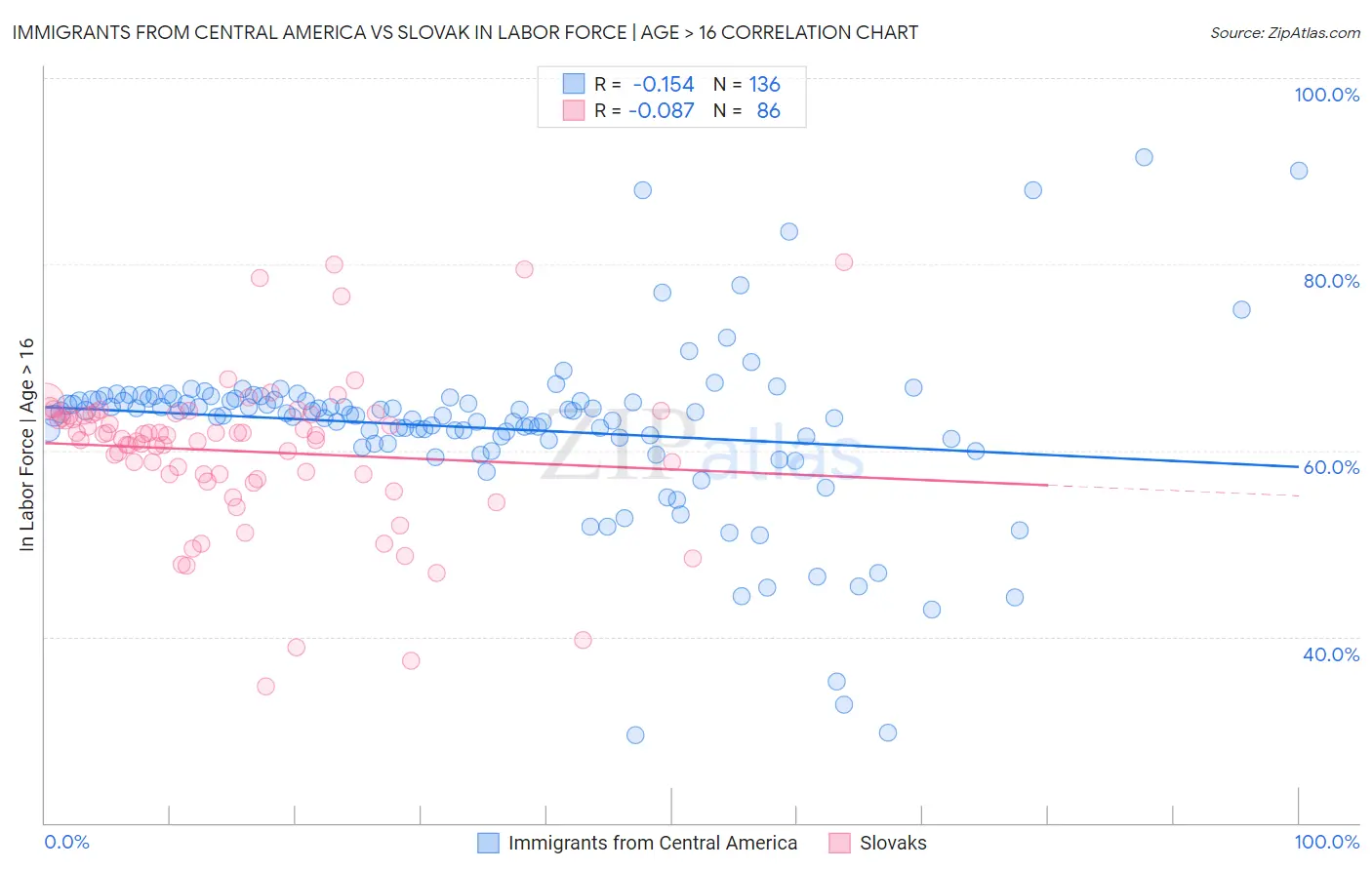 Immigrants from Central America vs Slovak In Labor Force | Age > 16