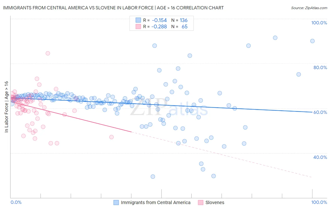 Immigrants from Central America vs Slovene In Labor Force | Age > 16