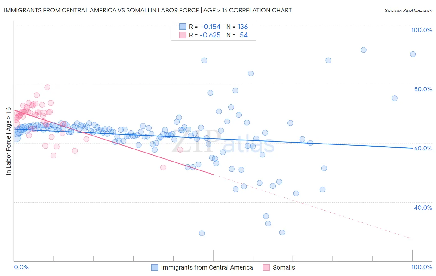 Immigrants from Central America vs Somali In Labor Force | Age > 16