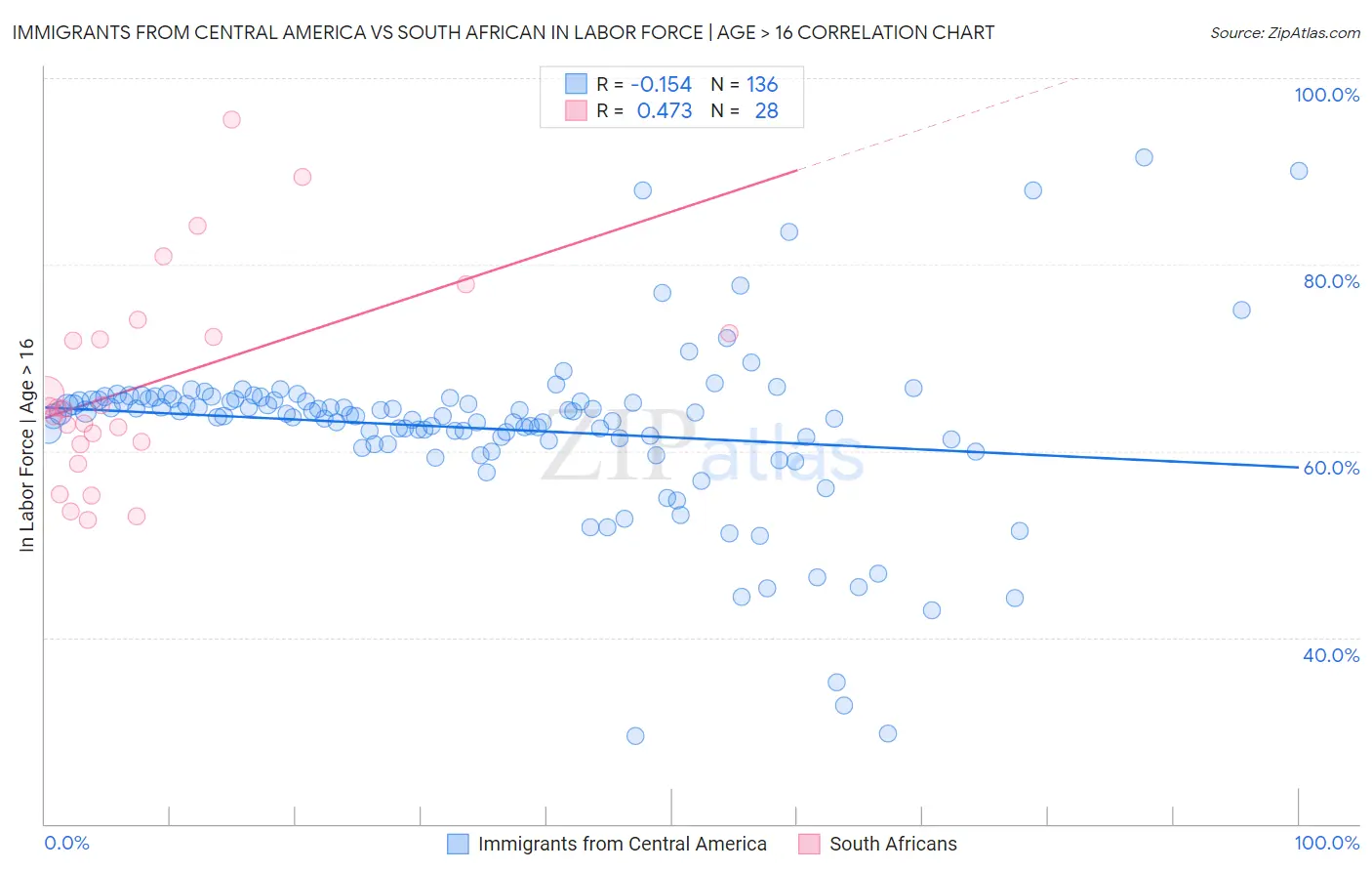 Immigrants from Central America vs South African In Labor Force | Age > 16