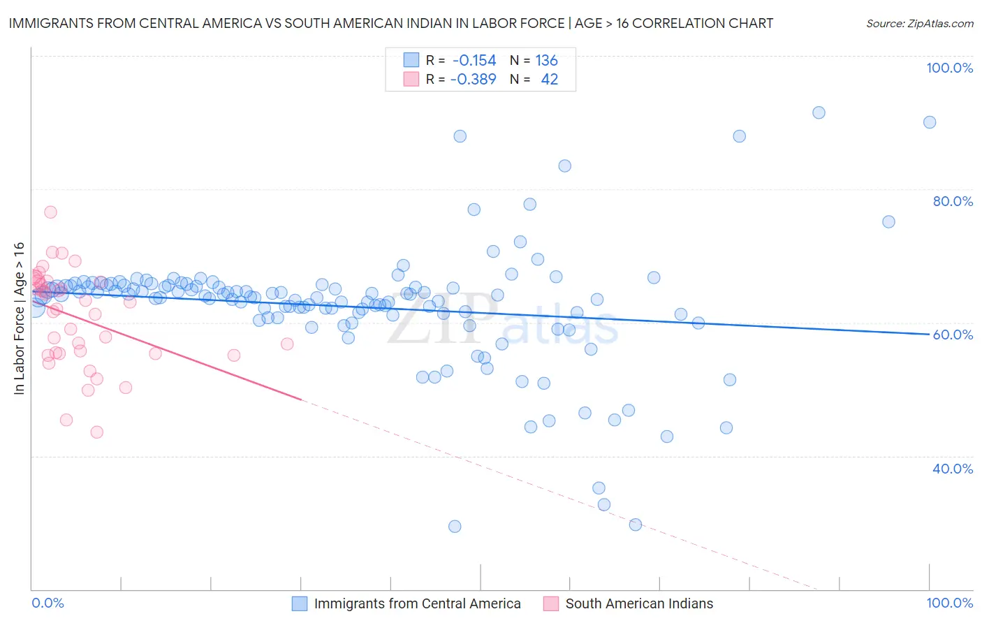 Immigrants from Central America vs South American Indian In Labor Force | Age > 16