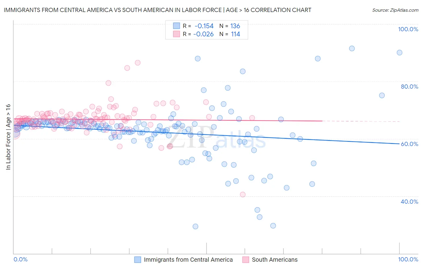 Immigrants from Central America vs South American In Labor Force | Age > 16
