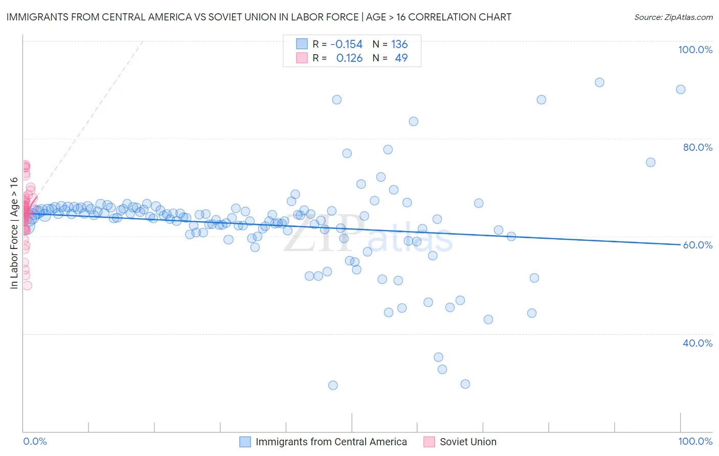 Immigrants from Central America vs Soviet Union In Labor Force | Age > 16
