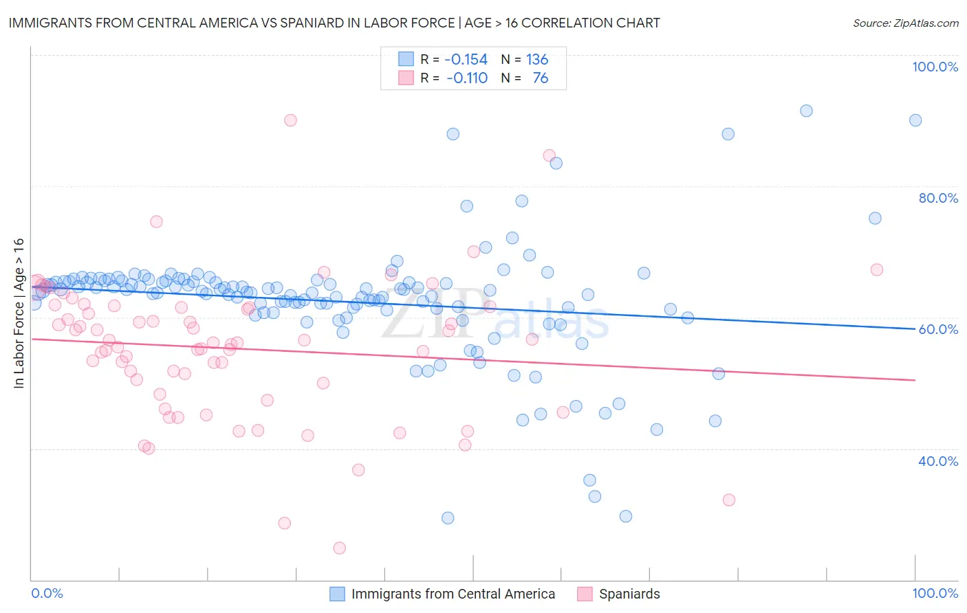 Immigrants from Central America vs Spaniard In Labor Force | Age > 16