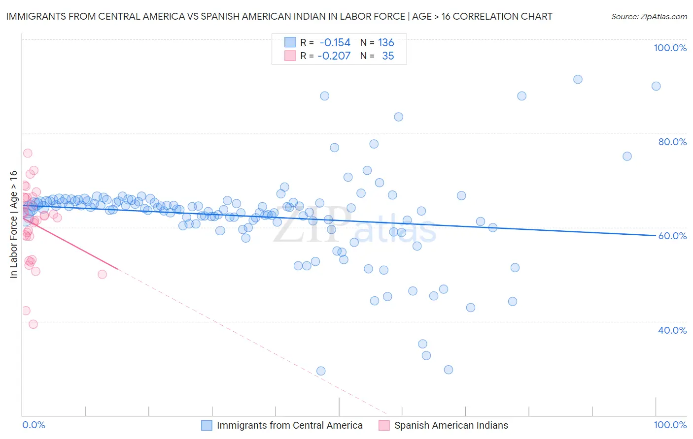 Immigrants from Central America vs Spanish American Indian In Labor Force | Age > 16