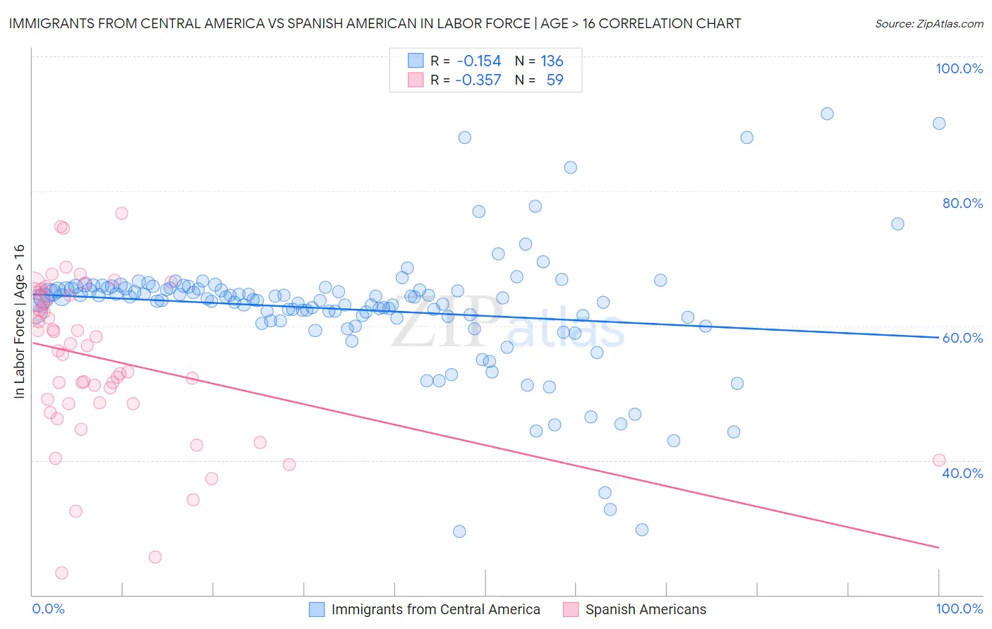 Immigrants from Central America vs Spanish American In Labor Force | Age > 16