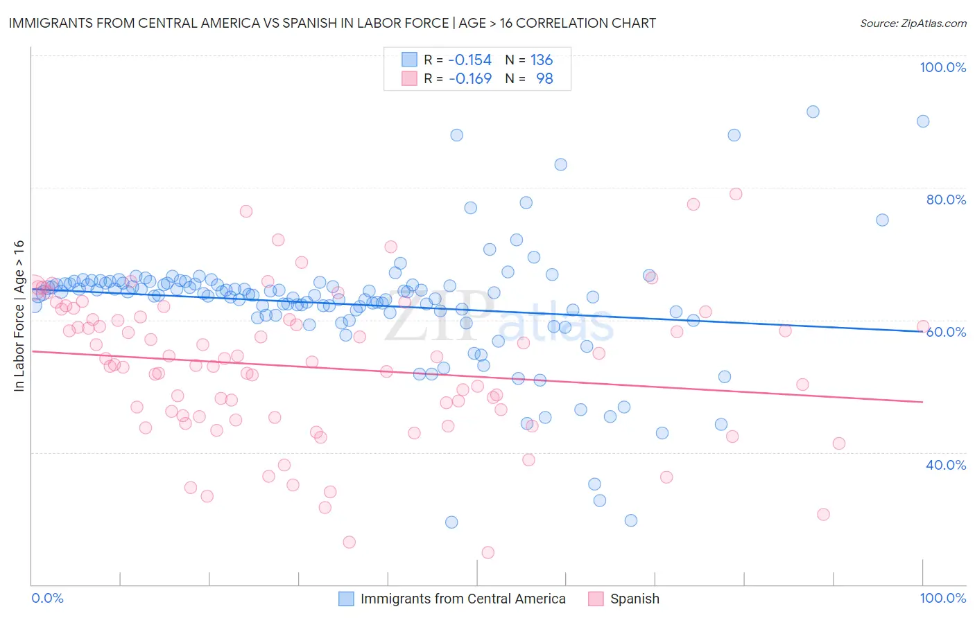 Immigrants from Central America vs Spanish In Labor Force | Age > 16