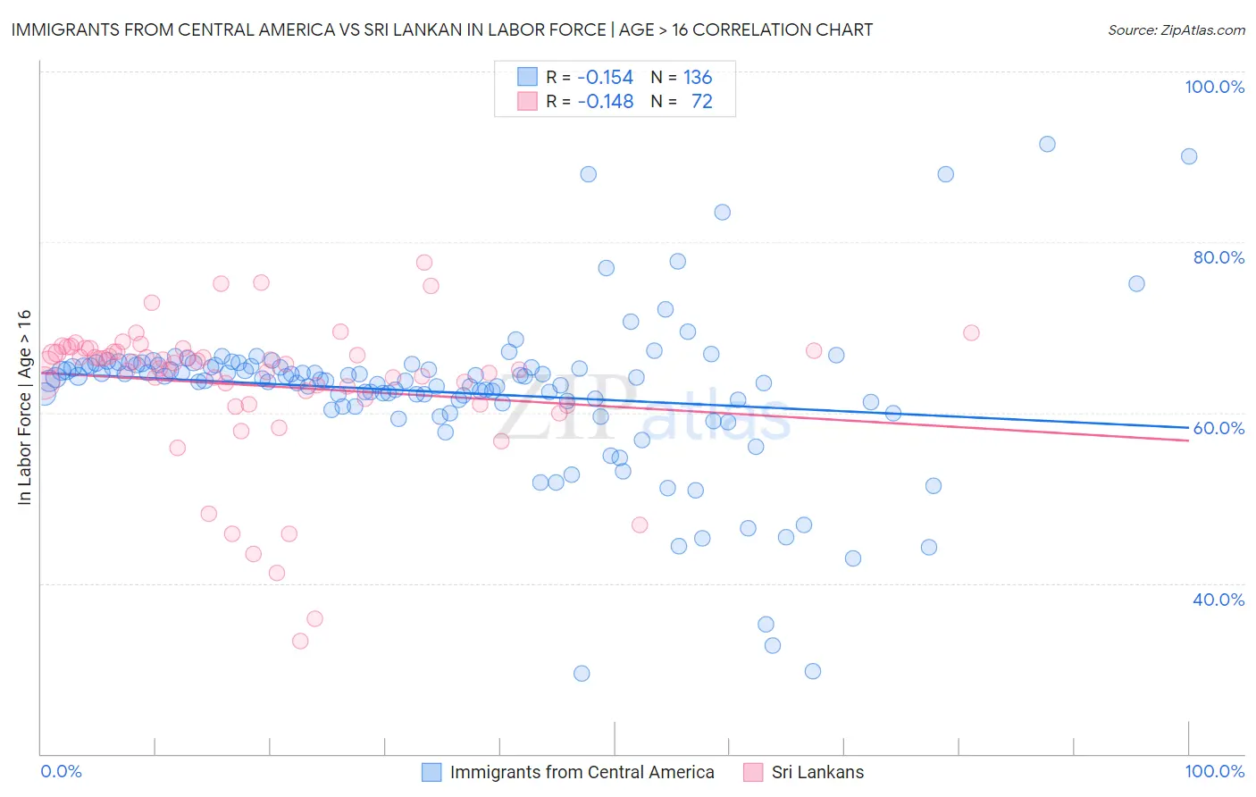 Immigrants from Central America vs Sri Lankan In Labor Force | Age > 16