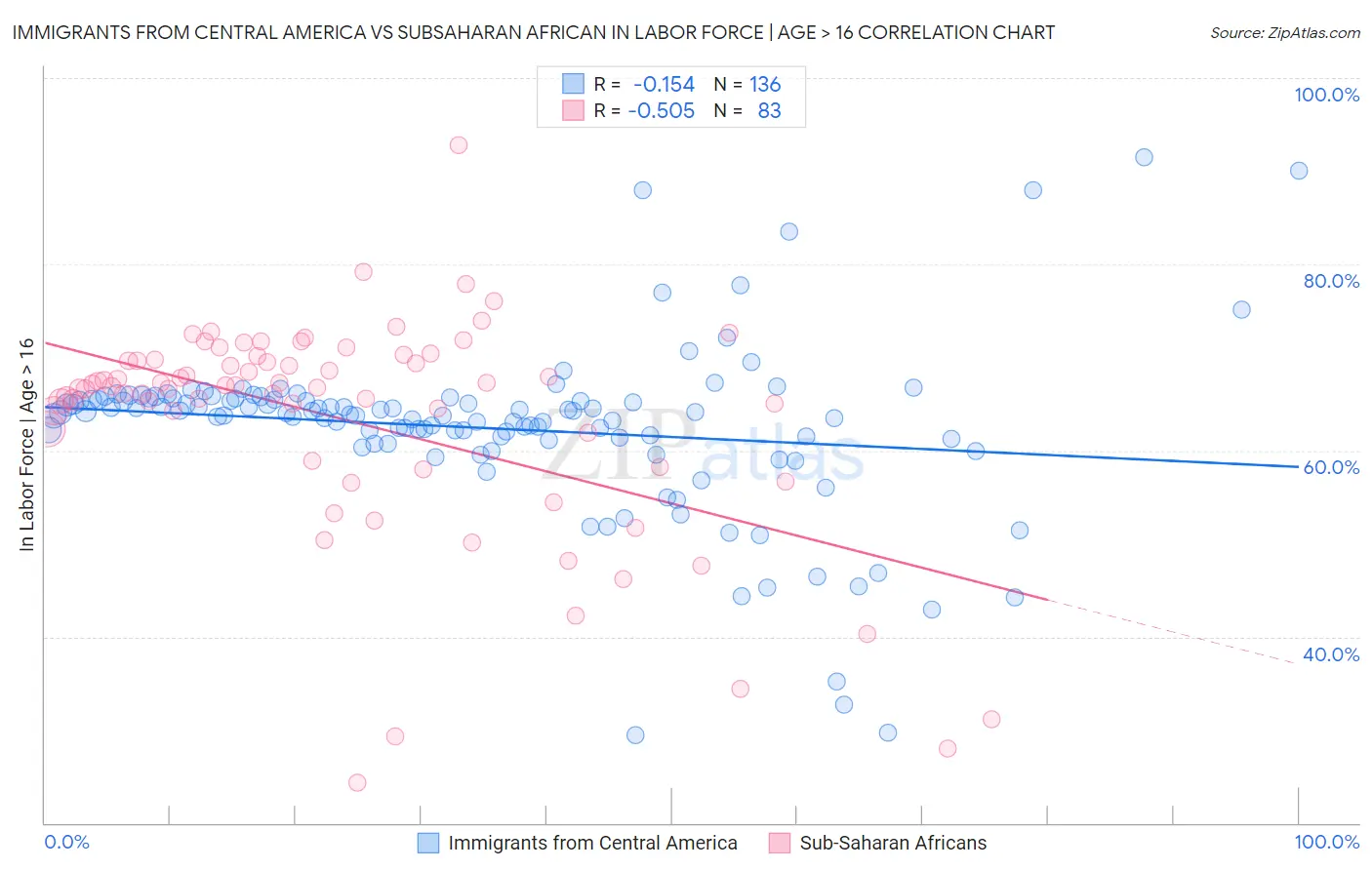 Immigrants from Central America vs Subsaharan African In Labor Force | Age > 16