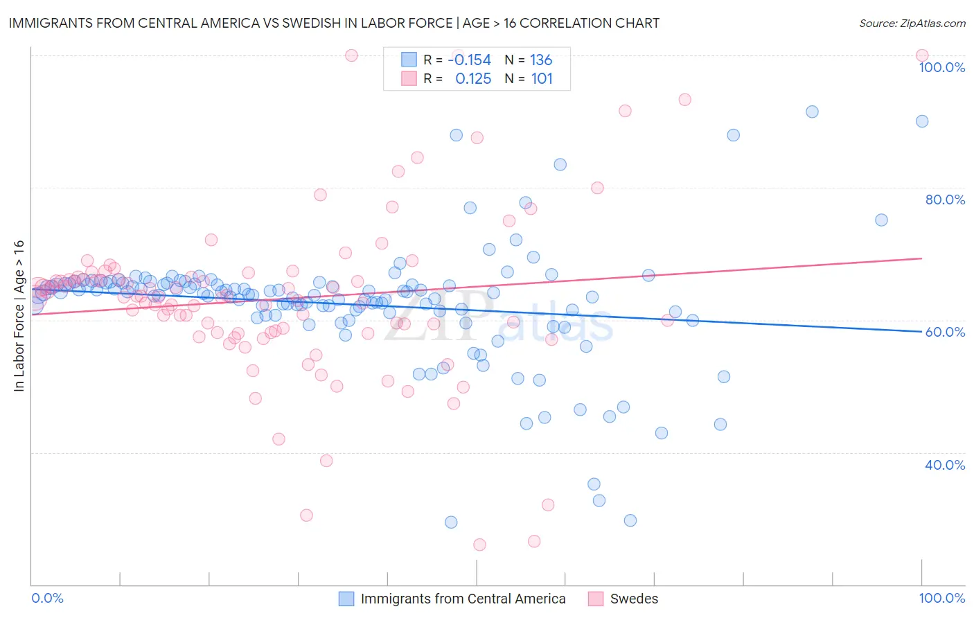 Immigrants from Central America vs Swedish In Labor Force | Age > 16