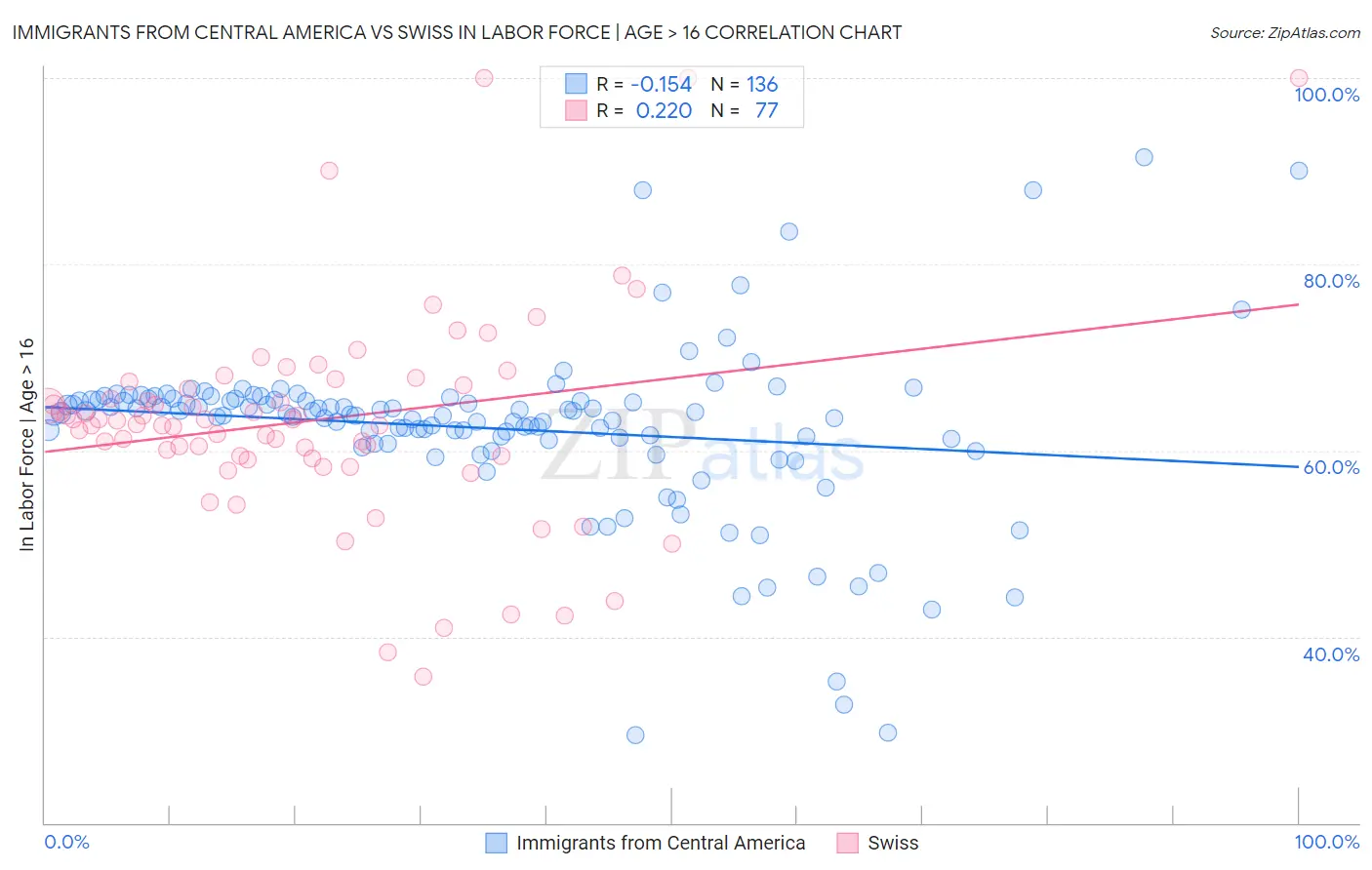 Immigrants from Central America vs Swiss In Labor Force | Age > 16