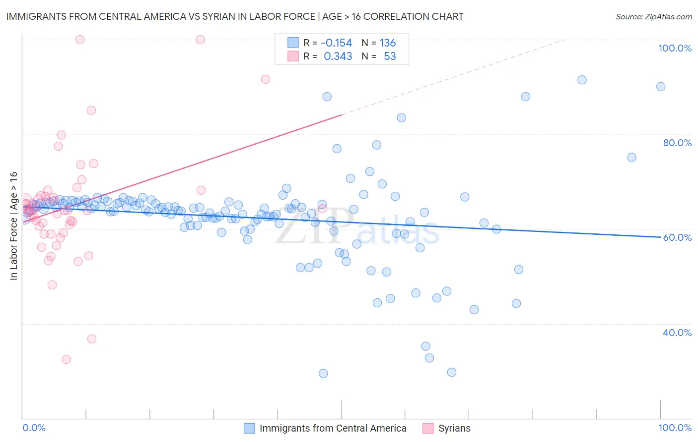 Immigrants from Central America vs Syrian In Labor Force | Age > 16