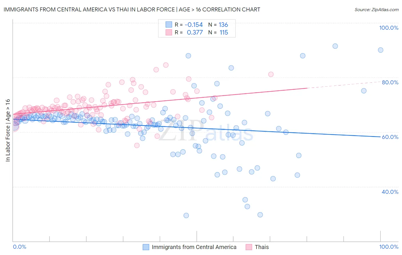 Immigrants from Central America vs Thai In Labor Force | Age > 16