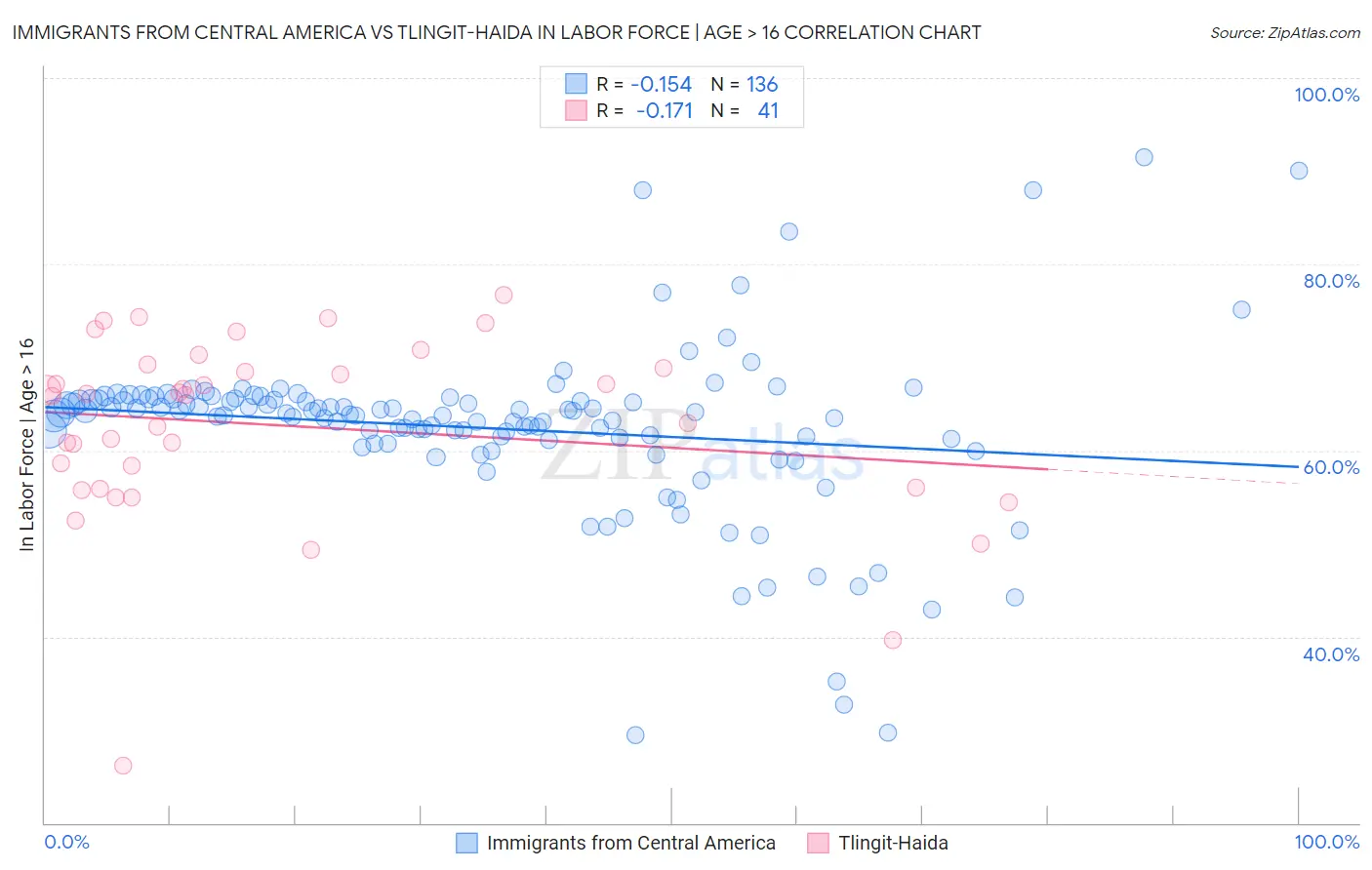 Immigrants from Central America vs Tlingit-Haida In Labor Force | Age > 16