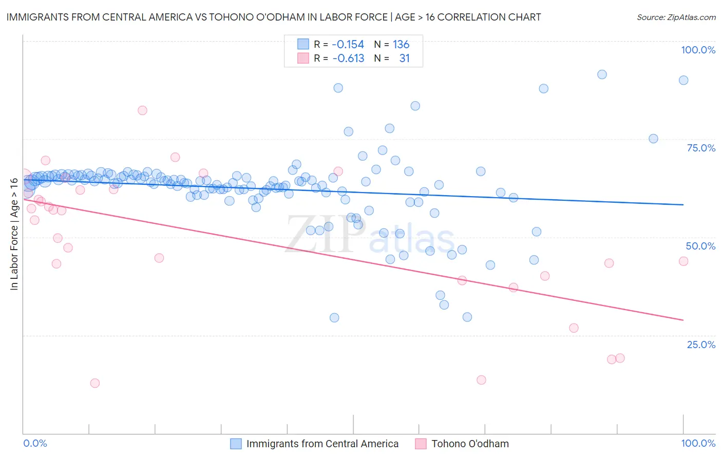 Immigrants from Central America vs Tohono O'odham In Labor Force | Age > 16