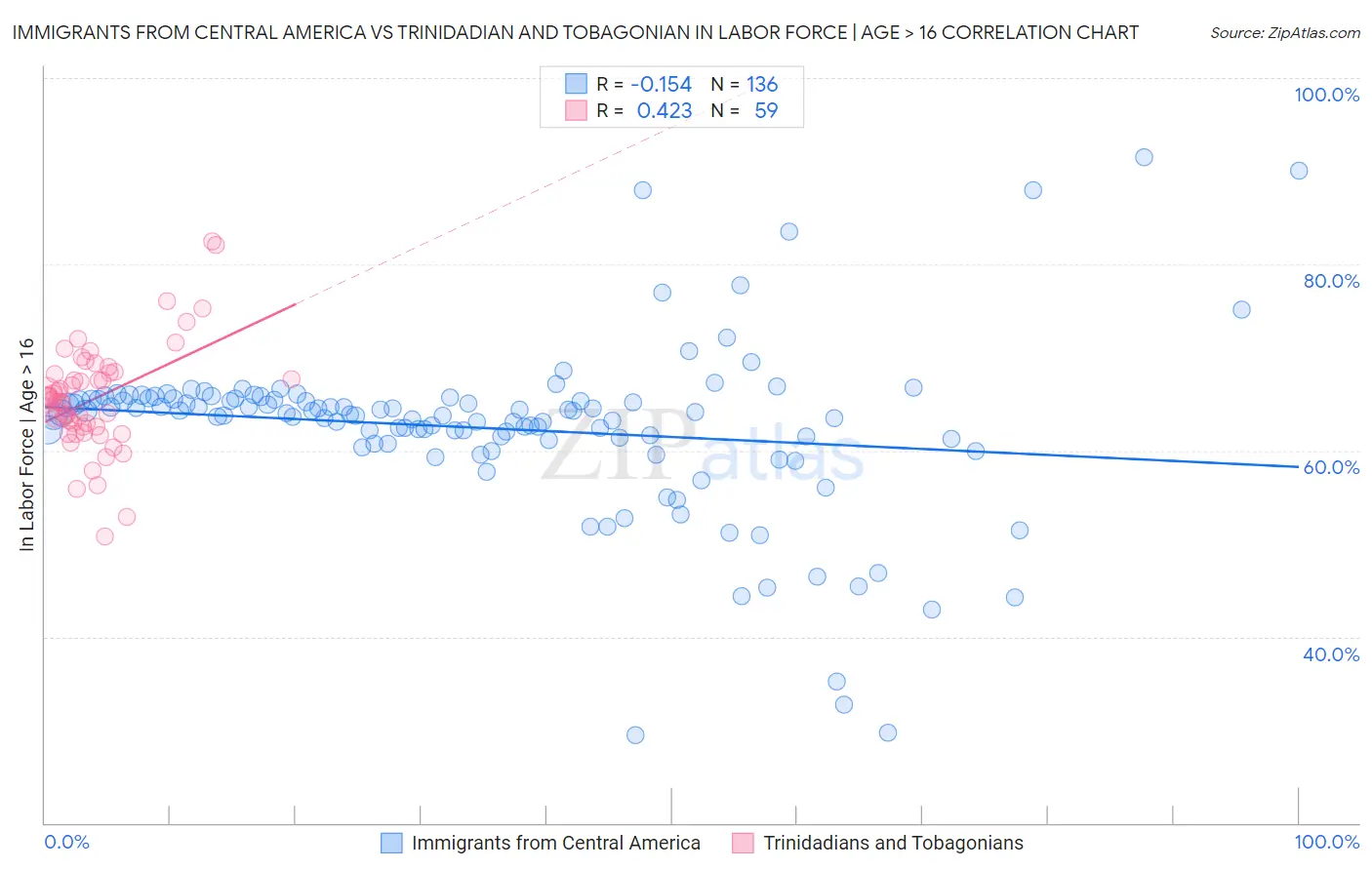 Immigrants from Central America vs Trinidadian and Tobagonian In Labor Force | Age > 16