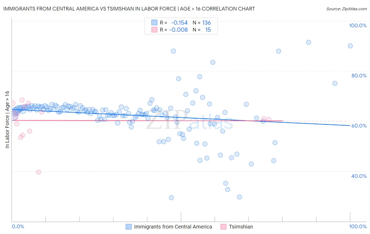 Immigrants from Central America vs Tsimshian In Labor Force | Age > 16