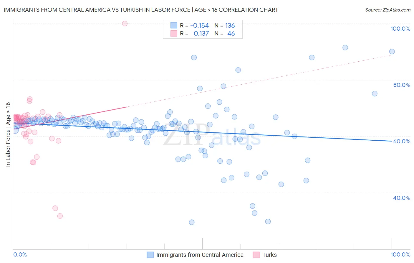 Immigrants from Central America vs Turkish In Labor Force | Age > 16