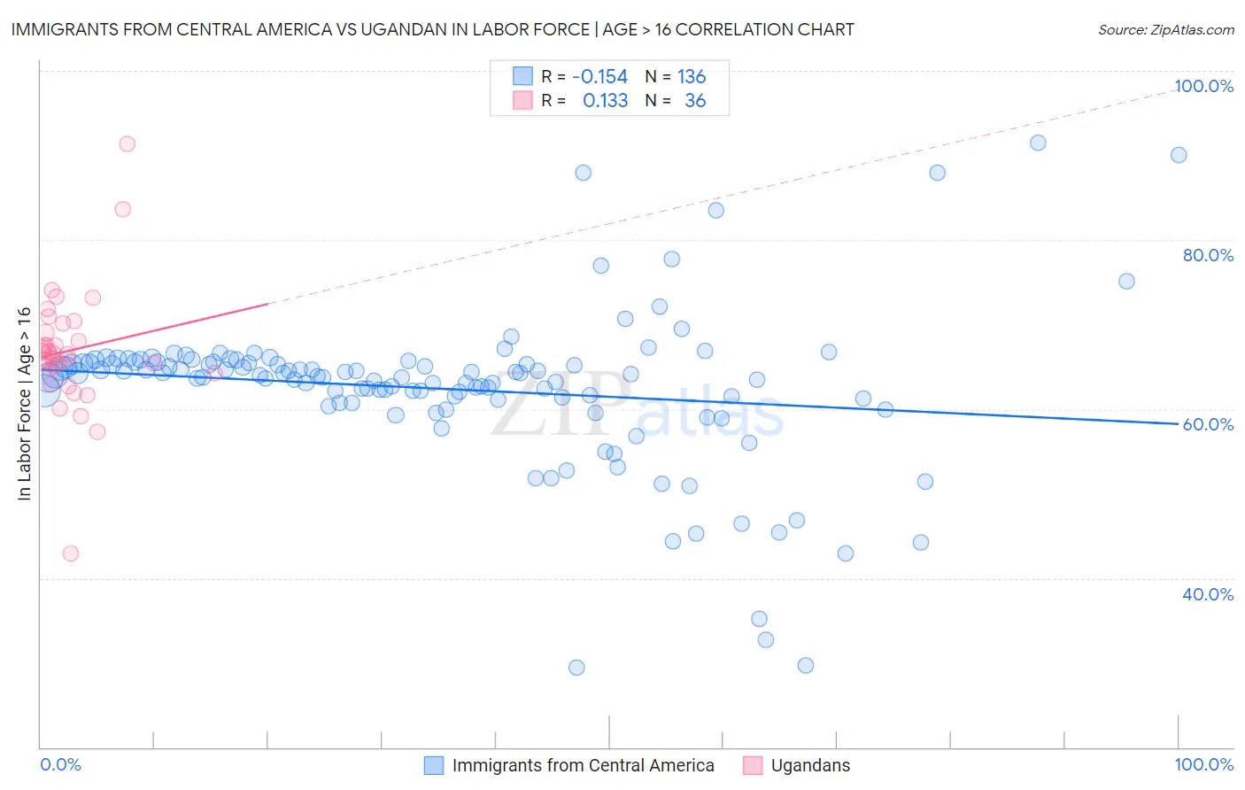 Immigrants from Central America vs Ugandan In Labor Force | Age > 16