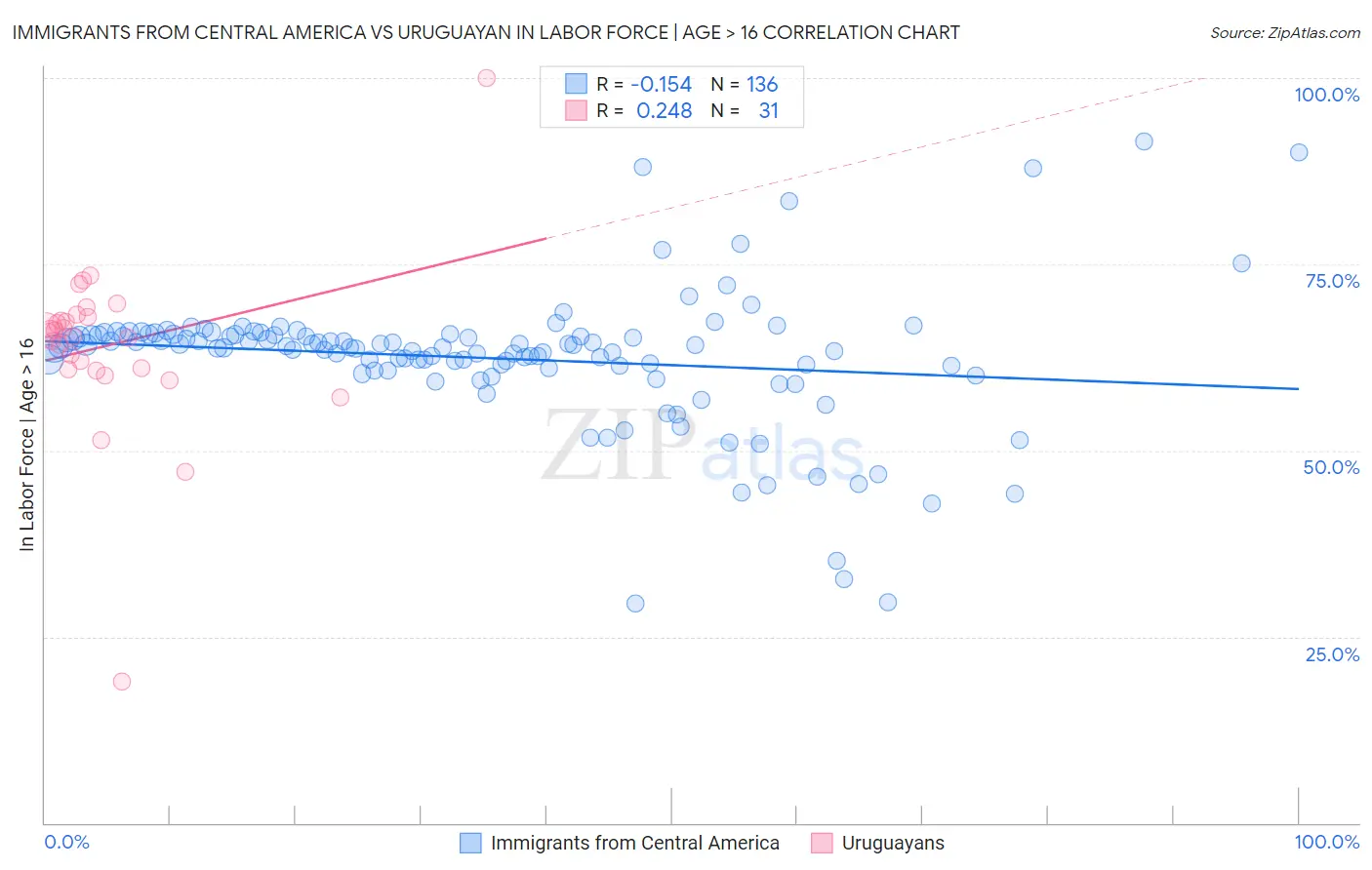 Immigrants from Central America vs Uruguayan In Labor Force | Age > 16