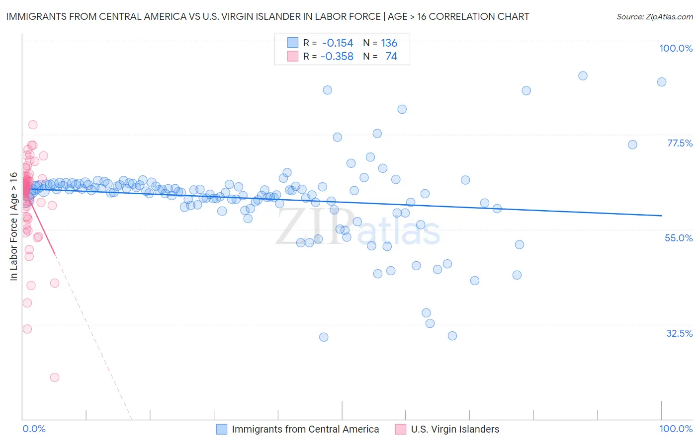 Immigrants from Central America vs U.S. Virgin Islander In Labor Force | Age > 16