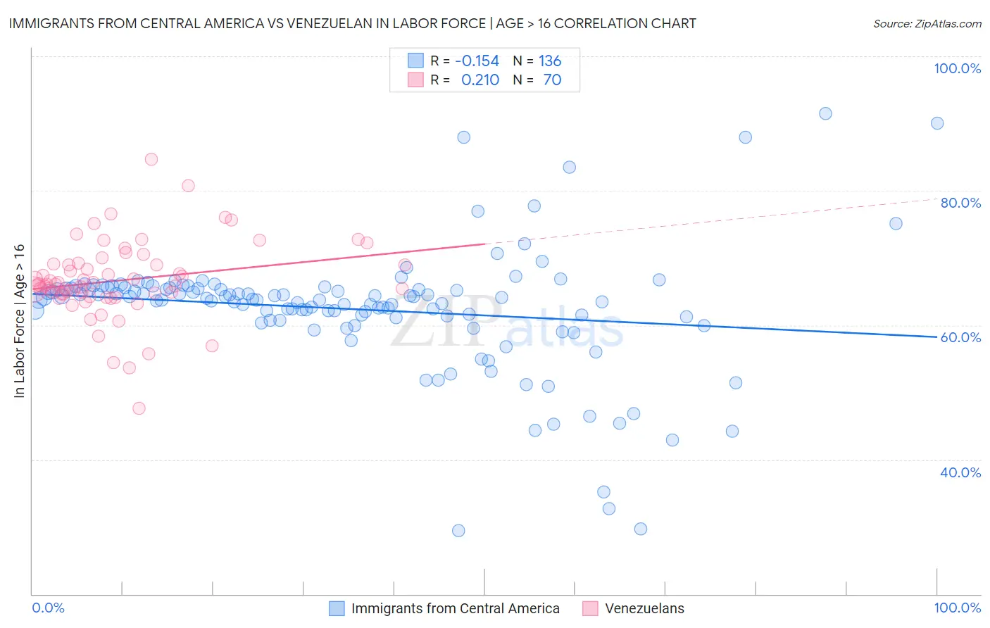 Immigrants from Central America vs Venezuelan In Labor Force | Age > 16