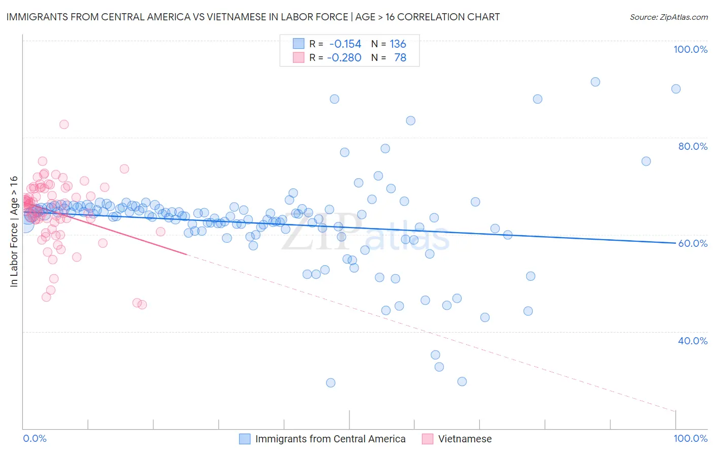 Immigrants from Central America vs Vietnamese In Labor Force | Age > 16