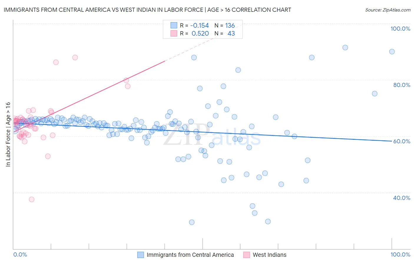 Immigrants from Central America vs West Indian In Labor Force | Age > 16