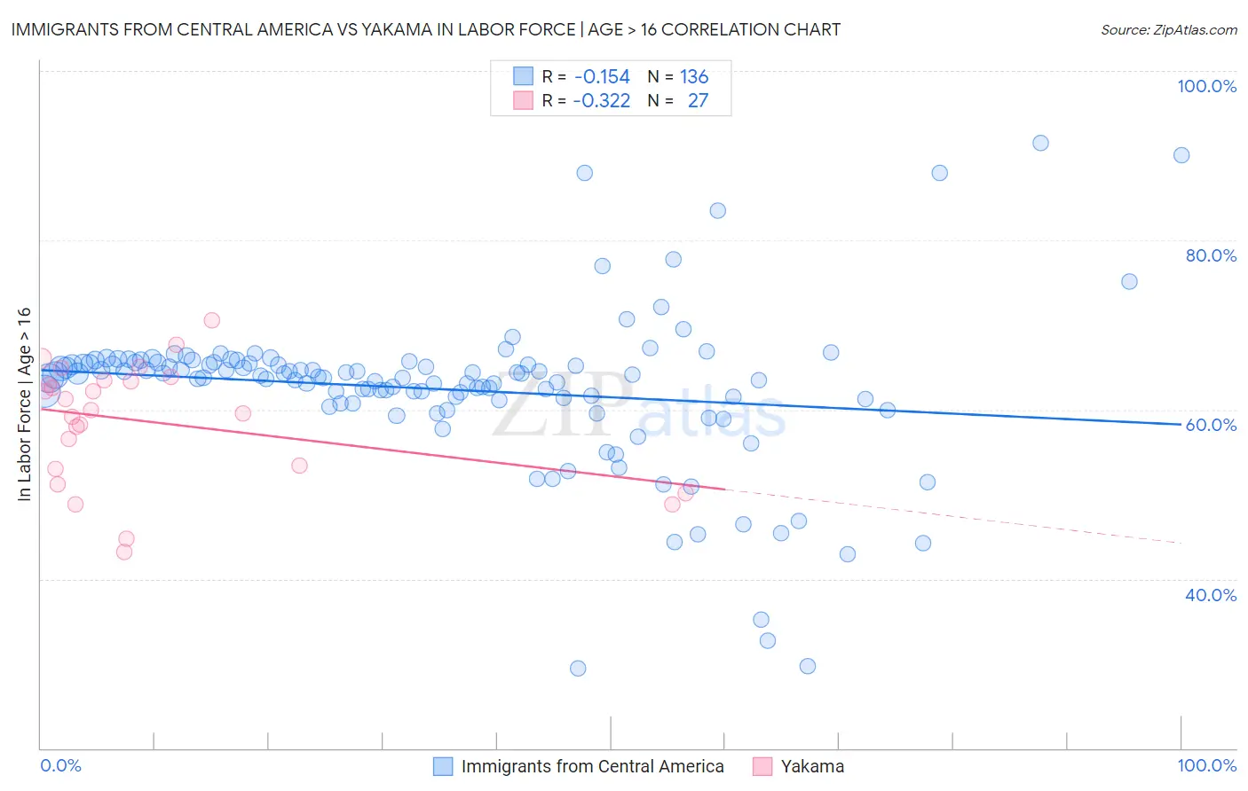 Immigrants from Central America vs Yakama In Labor Force | Age > 16