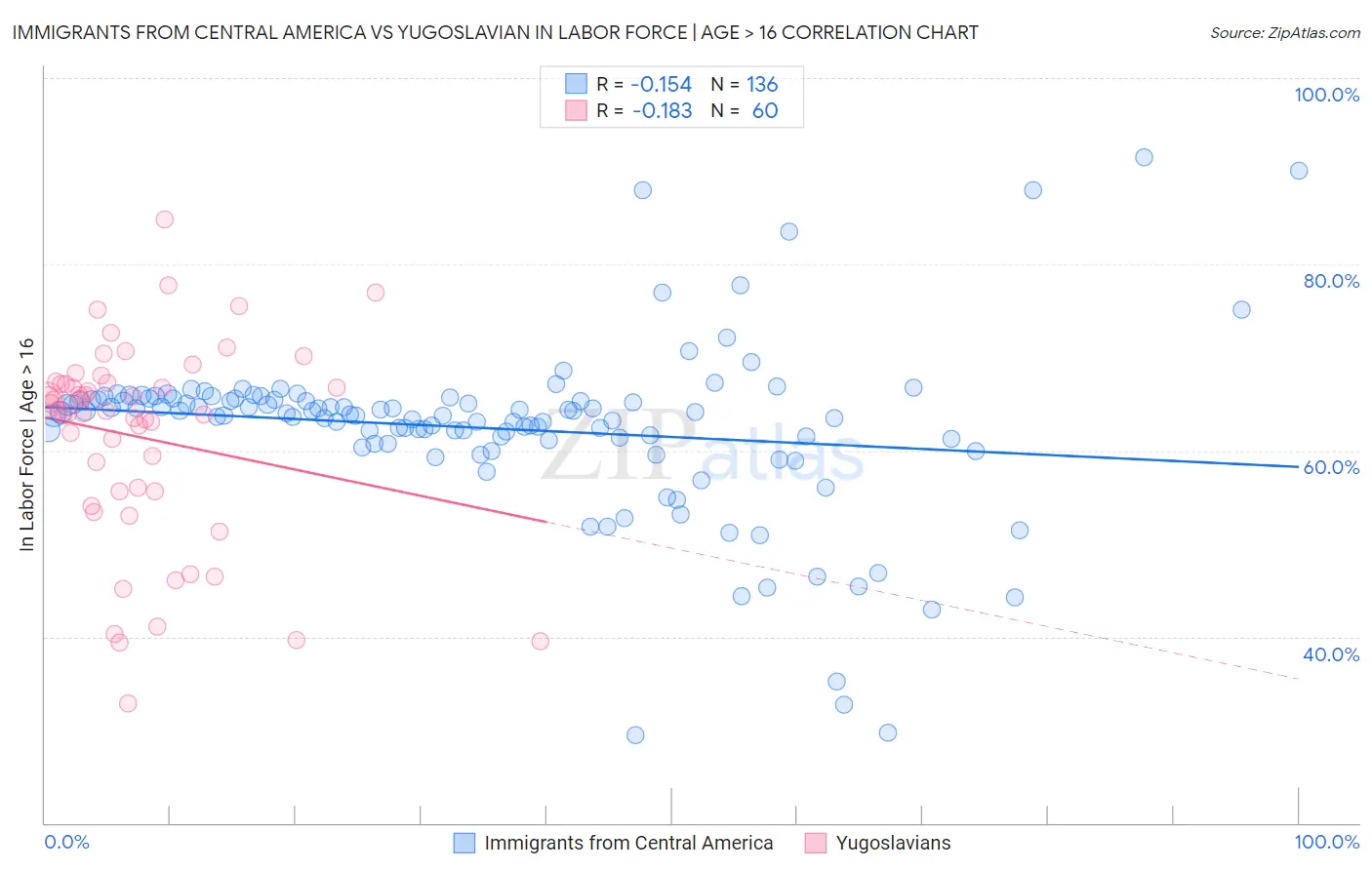 Immigrants from Central America vs Yugoslavian In Labor Force | Age > 16