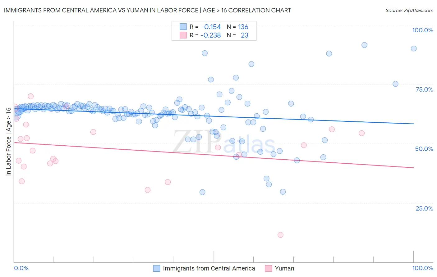 Immigrants from Central America vs Yuman In Labor Force | Age > 16