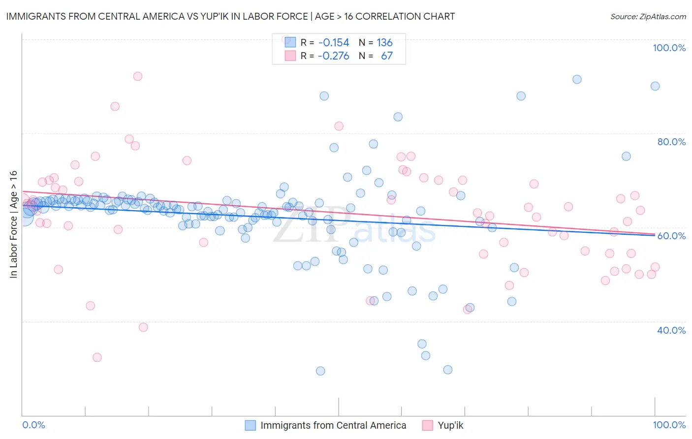 Immigrants from Central America vs Yup'ik In Labor Force | Age > 16