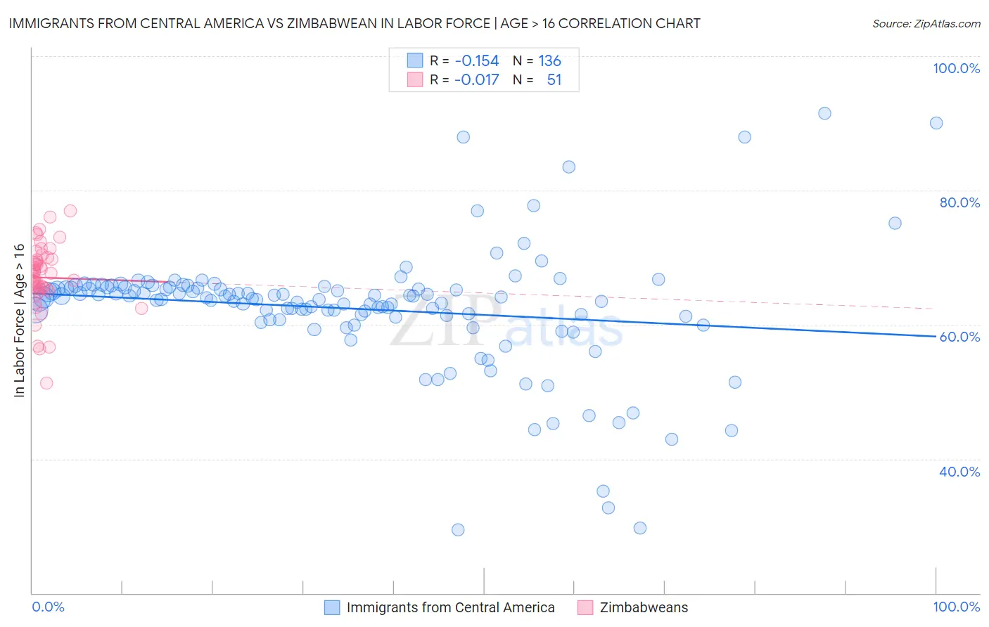 Immigrants from Central America vs Zimbabwean In Labor Force | Age > 16