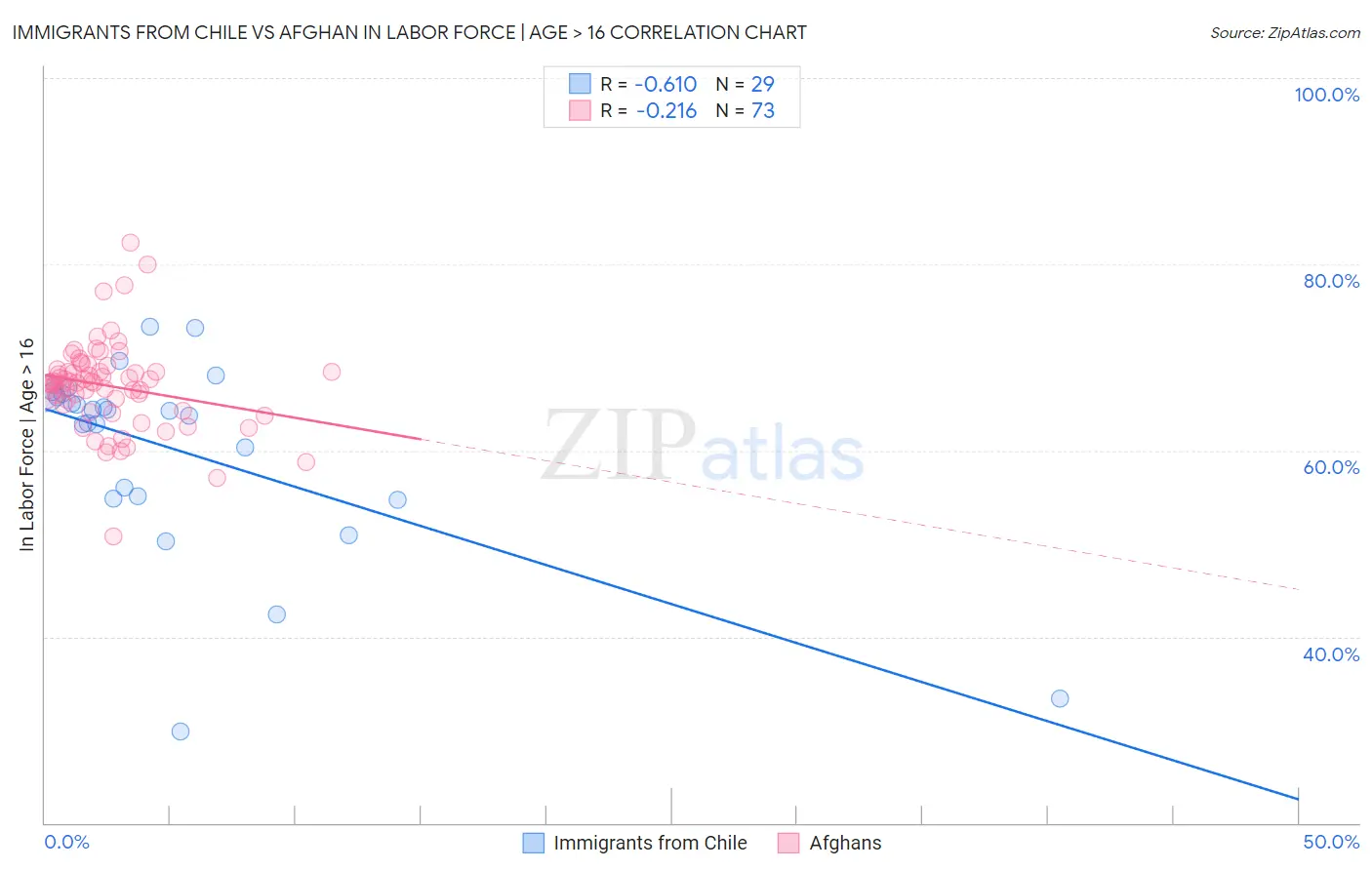 Immigrants from Chile vs Afghan In Labor Force | Age > 16