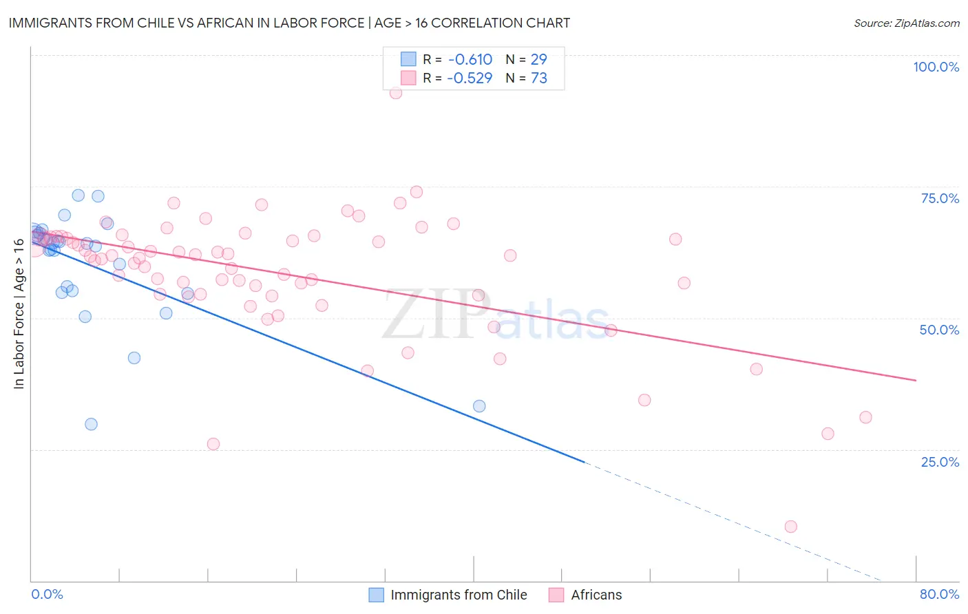 Immigrants from Chile vs African In Labor Force | Age > 16